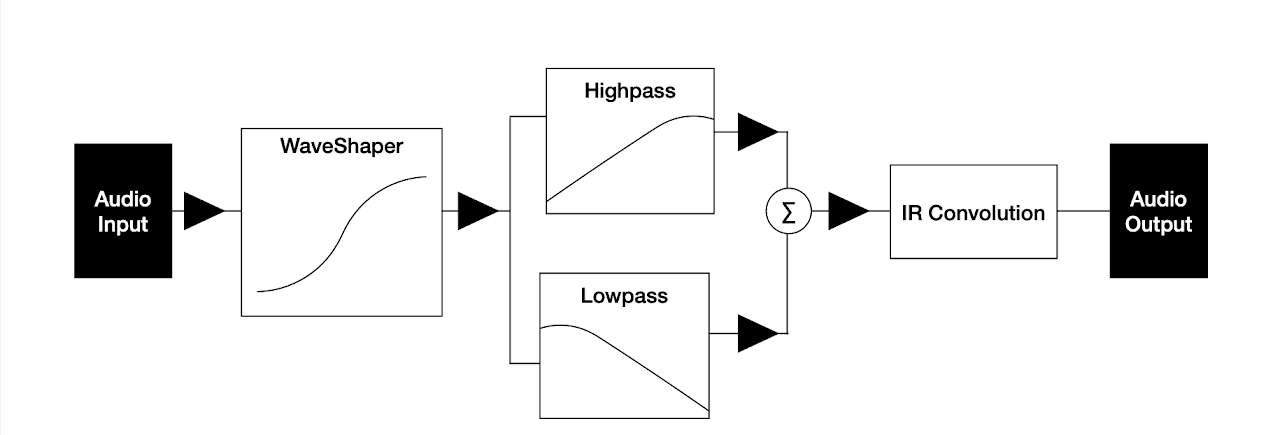 Plugin Signal Flow Diagram